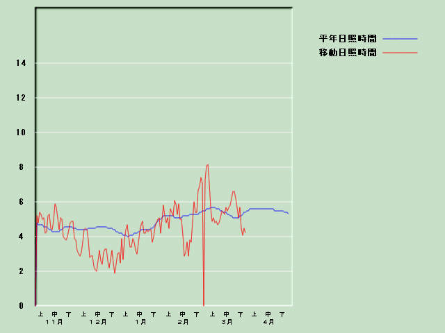 ���Ǝ��Ԍo�ߐ}