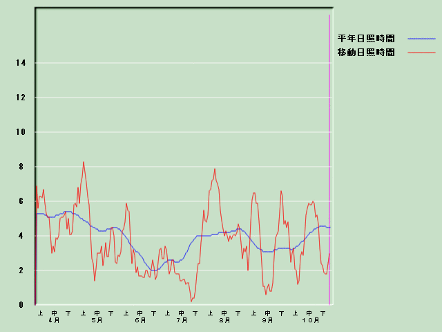 ���Ǝ��Ԍo�ߐ}