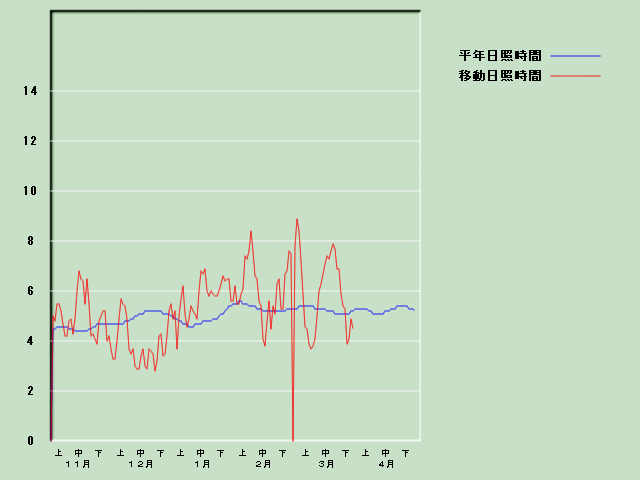 ���Ǝ��Ԍo�ߐ}