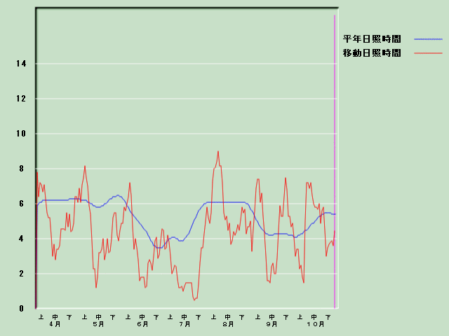 ���Ǝ��Ԍo�ߐ}