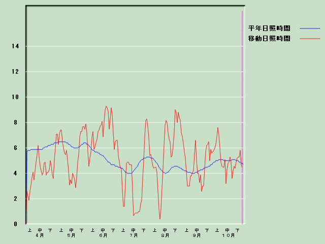 ���Ǝ��Ԍo�ߐ}