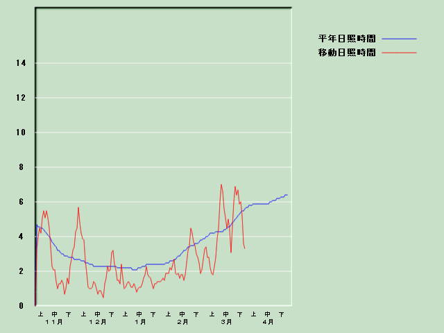 ���Ǝ��Ԍo�ߐ}