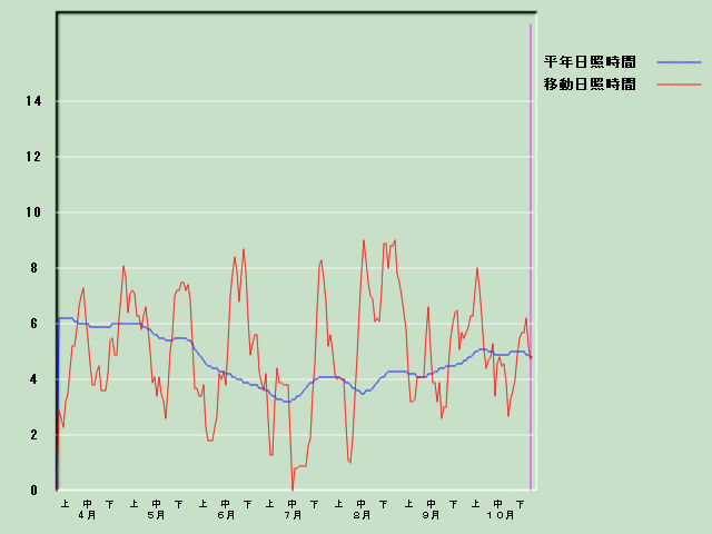 ���Ǝ��Ԍo�ߐ}