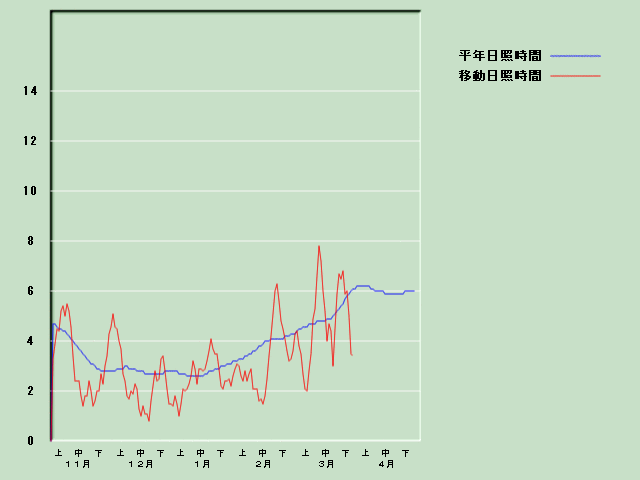 ���Ǝ��Ԍo�ߐ}