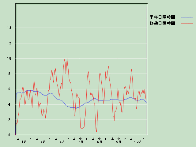 ���Ǝ��Ԍo�ߐ}