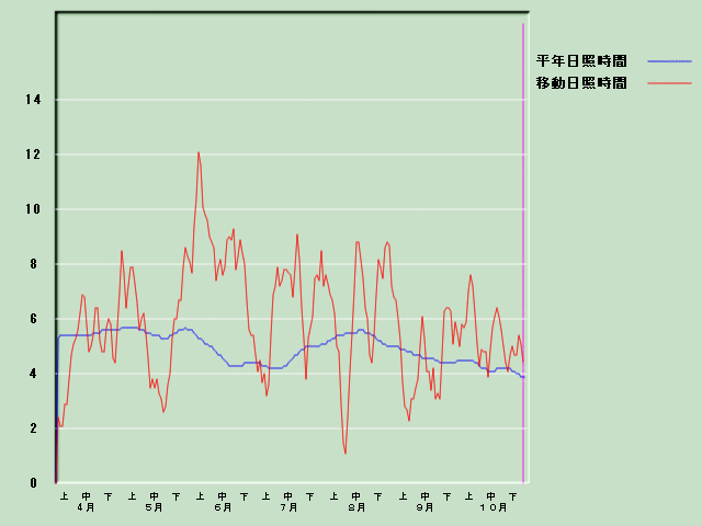 ���Ǝ��Ԍo�ߐ}