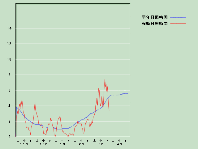 ���Ǝ��Ԍo�ߐ}