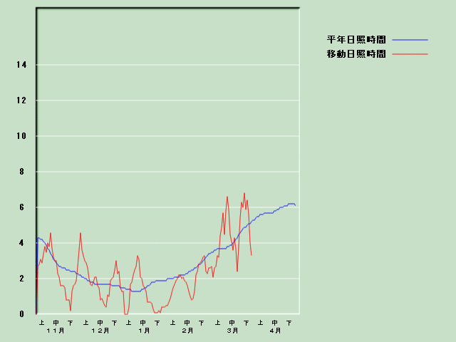 ���Ǝ��Ԍo�ߐ}