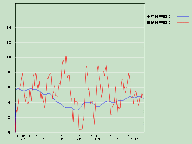 ���Ǝ��Ԍo�ߐ}