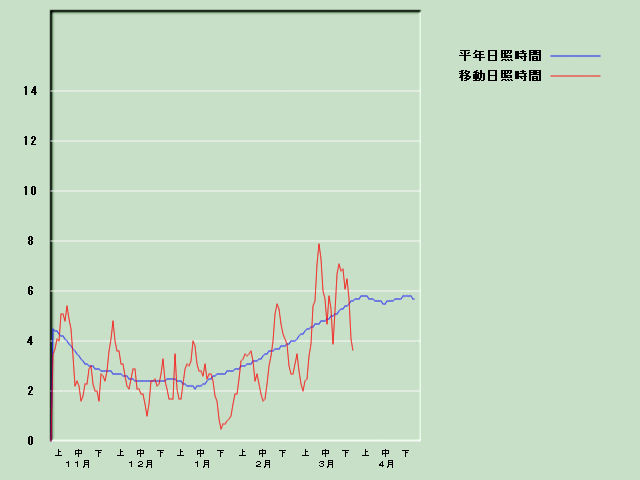 ���Ǝ��Ԍo�ߐ}