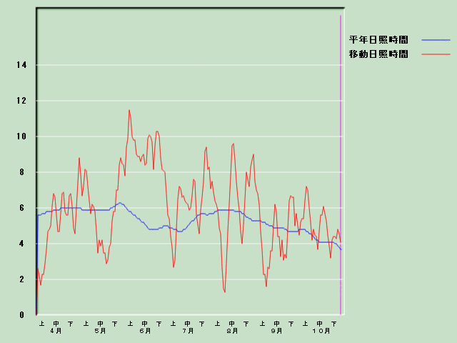 ���Ǝ��Ԍo�ߐ}