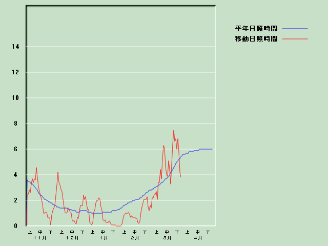 ���Ǝ��Ԍo�ߐ}