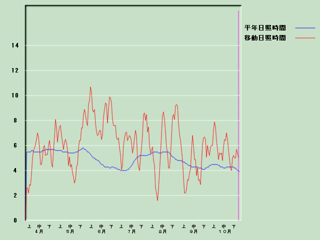 ���Ǝ��Ԍo�ߐ}