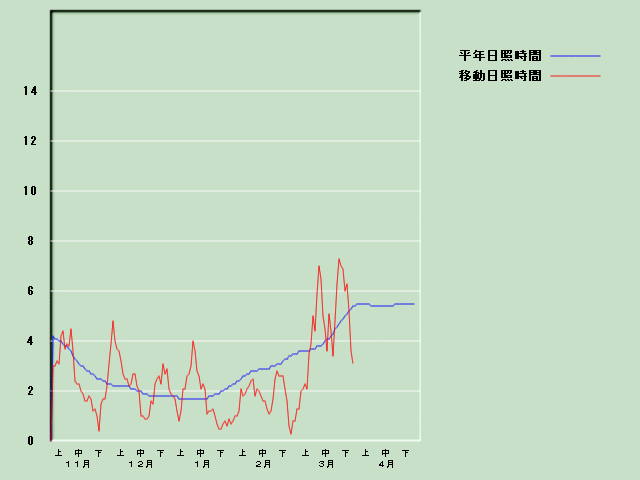 ���Ǝ��Ԍo�ߐ}