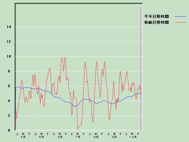 ���Ǝ��Ԍo�ߐ}