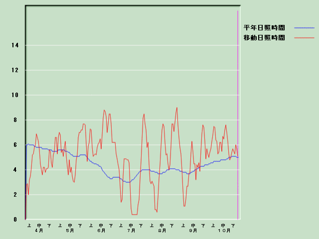 ���Ǝ��Ԍo�ߐ}