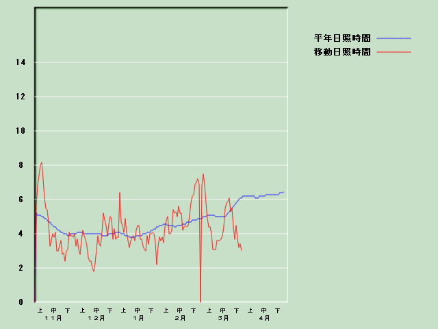 ���Ǝ��Ԍo�ߐ}