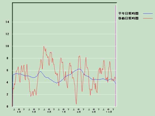 ���Ǝ��Ԍo�ߐ}