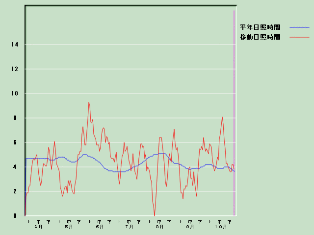 ���Ǝ��Ԍo�ߐ}