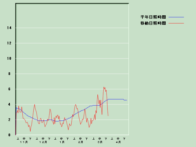 ���Ǝ��Ԍo�ߐ}