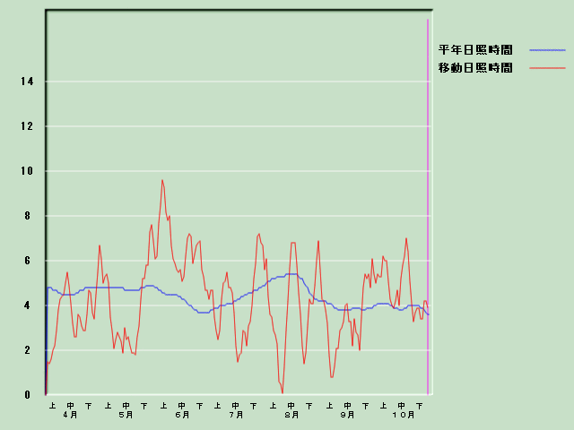 ���Ǝ��Ԍo�ߐ}