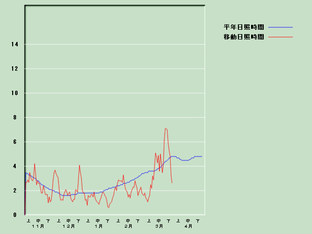 ���Ǝ��Ԍo�ߐ}