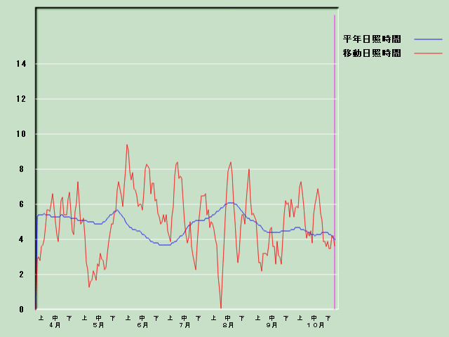 ���Ǝ��Ԍo�ߐ}