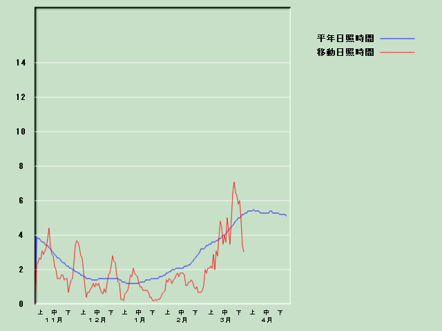 ���Ǝ��Ԍo�ߐ}