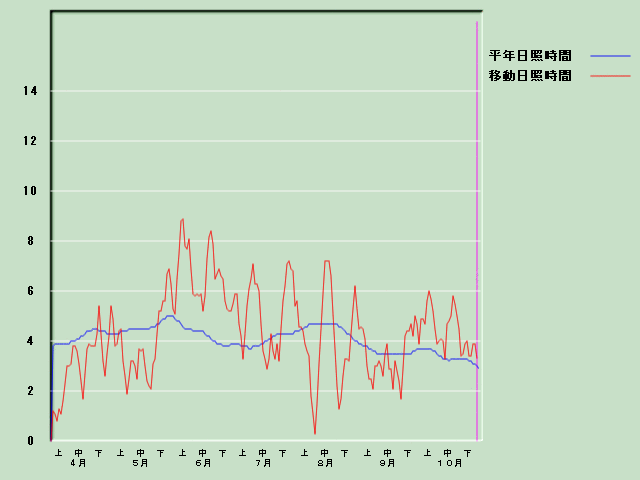 ���Ǝ��Ԍo�ߐ}