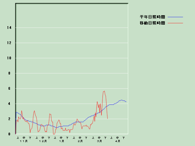 ���Ǝ��Ԍo�ߐ}