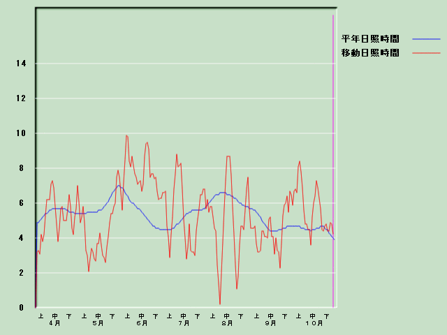 ���Ǝ��Ԍo�ߐ}