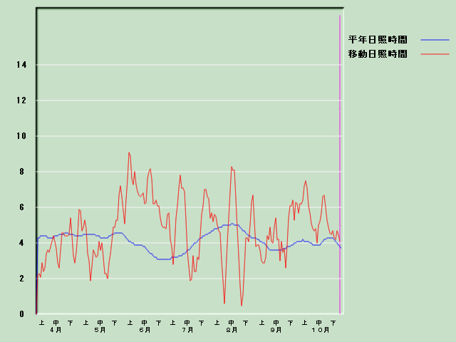 ���Ǝ��Ԍo�ߐ}