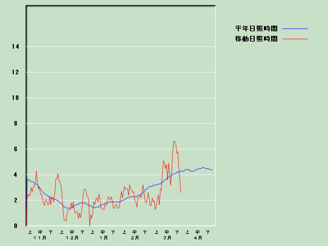 ���Ǝ��Ԍo�ߐ}