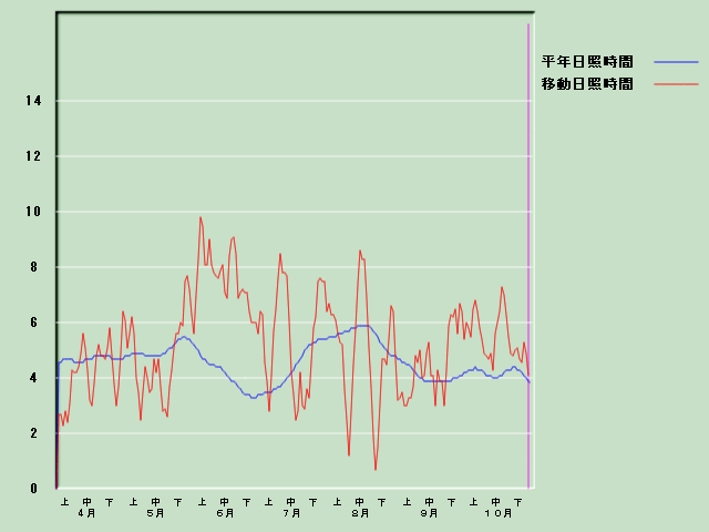 ���Ǝ��Ԍo�ߐ}