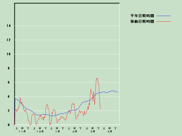 ���Ǝ��Ԍo�ߐ}