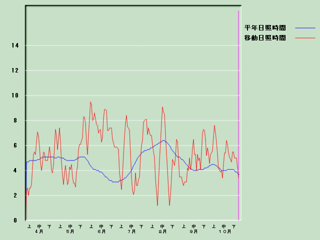 ���Ǝ��Ԍo�ߐ}