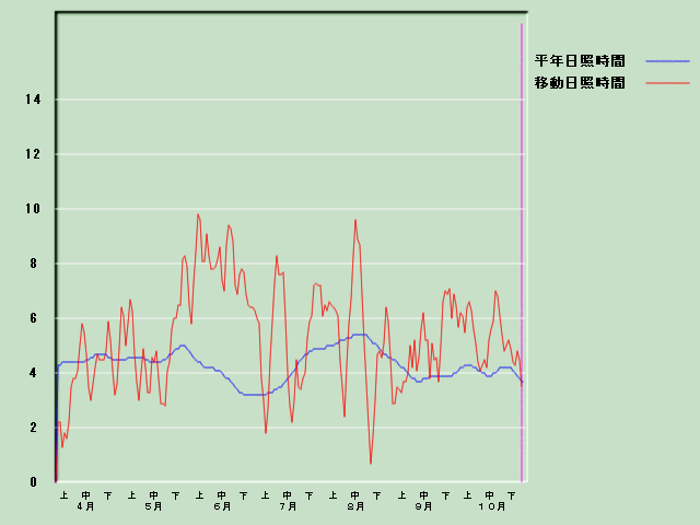 ���Ǝ��Ԍo�ߐ}