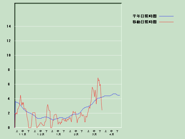 ���Ǝ��Ԍo�ߐ}