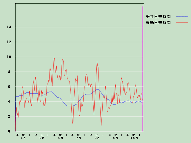 ���Ǝ��Ԍo�ߐ}