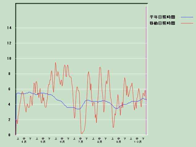 ���Ǝ��Ԍo�ߐ}