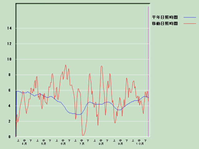 ���Ǝ��Ԍo�ߐ}