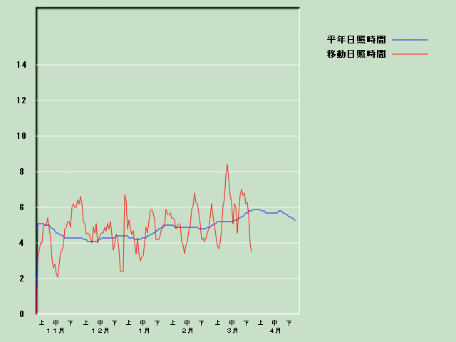 ���Ǝ��Ԍo�ߐ}