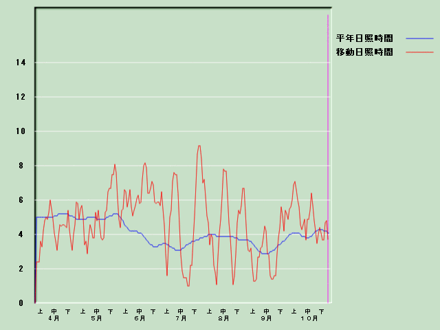 ���Ǝ��Ԍo�ߐ}