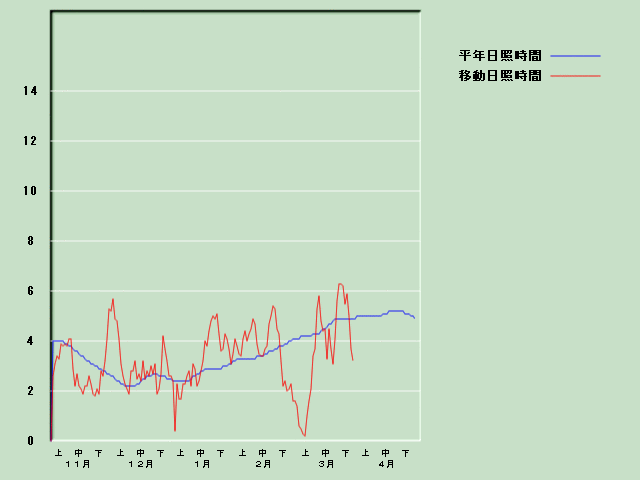 ���Ǝ��Ԍo�ߐ}