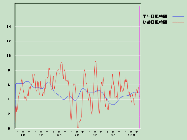 ���Ǝ��Ԍo�ߐ}