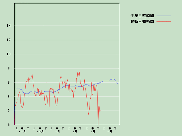 ���Ǝ��Ԍo�ߐ}