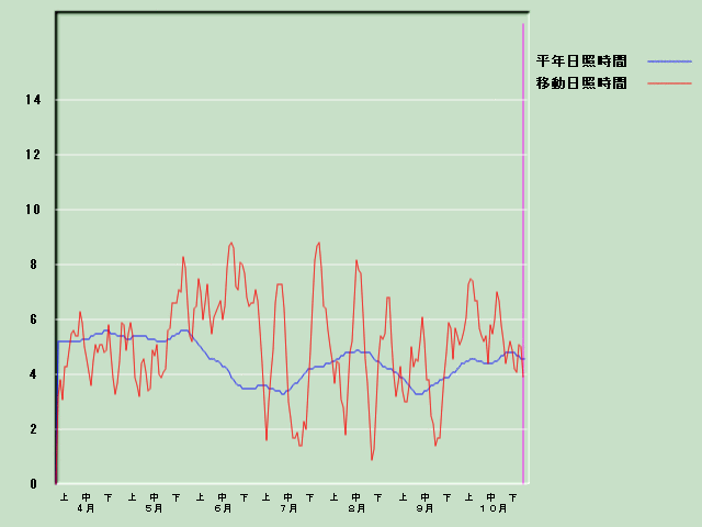 ���Ǝ��Ԍo�ߐ}