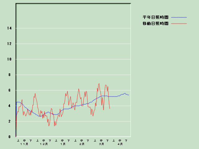 ���Ǝ��Ԍo�ߐ}