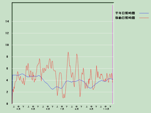 ���Ǝ��Ԍo�ߐ}