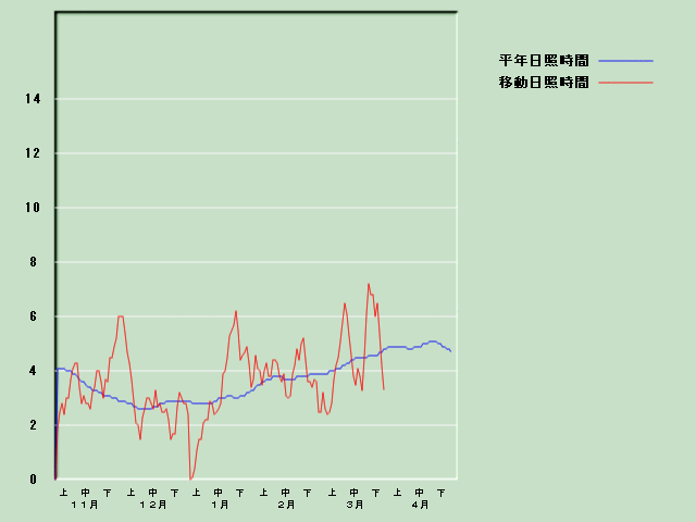 ���Ǝ��Ԍo�ߐ}